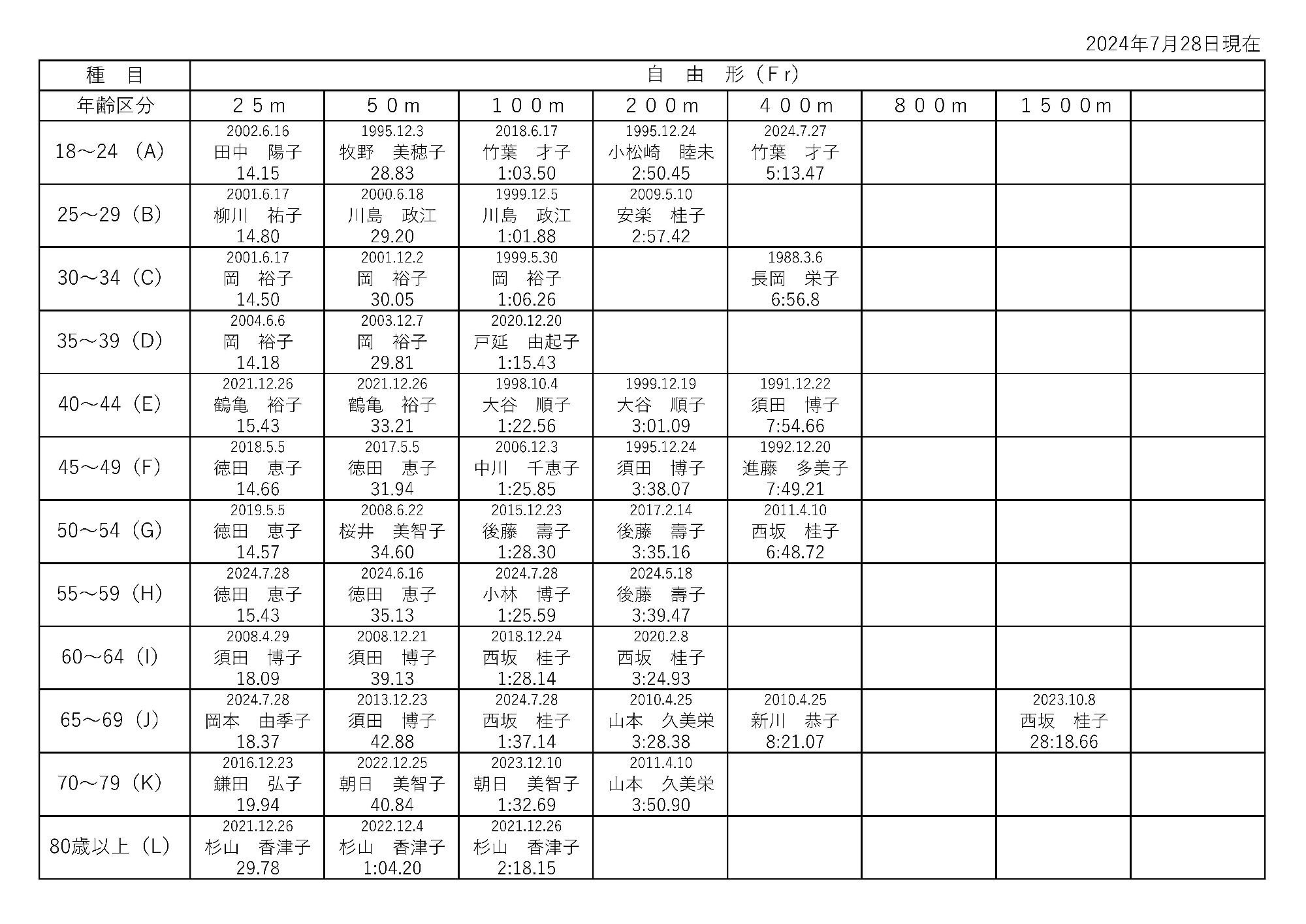 マスターズ記録　2024/7/28（女性）